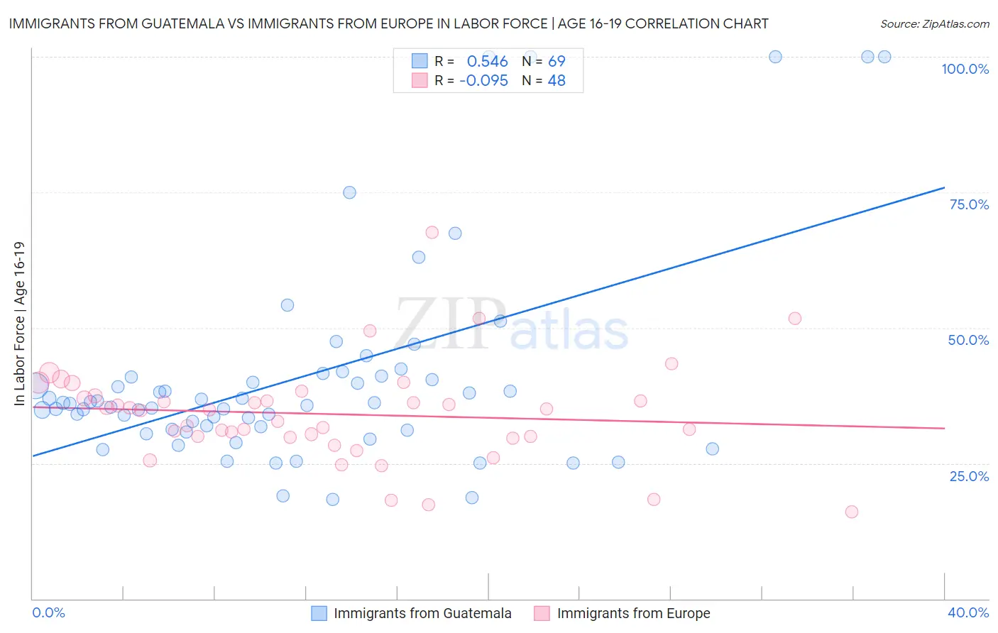 Immigrants from Guatemala vs Immigrants from Europe In Labor Force | Age 16-19