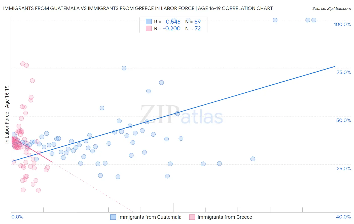 Immigrants from Guatemala vs Immigrants from Greece In Labor Force | Age 16-19