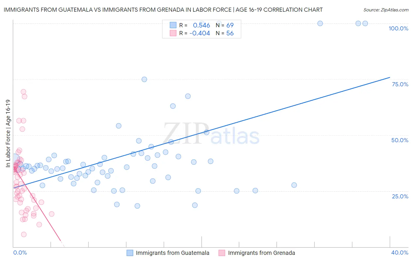 Immigrants from Guatemala vs Immigrants from Grenada In Labor Force | Age 16-19