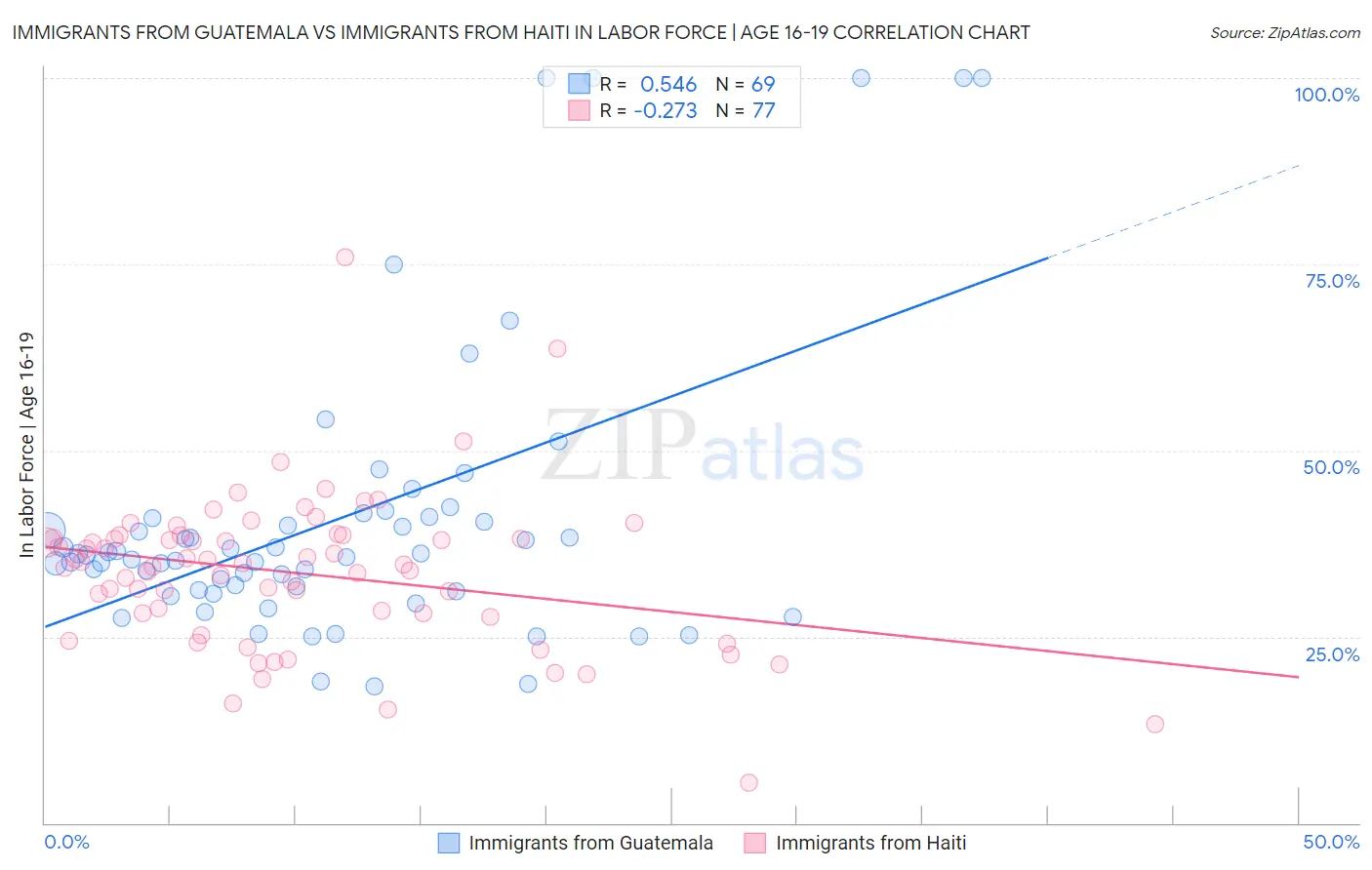 Immigrants from Guatemala vs Immigrants from Haiti In Labor Force | Age 16-19