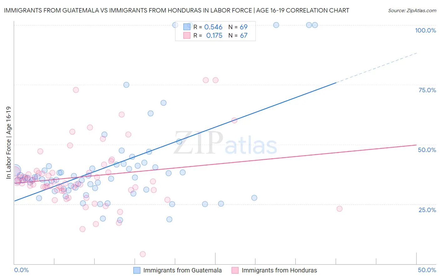 Immigrants from Guatemala vs Immigrants from Honduras In Labor Force | Age 16-19