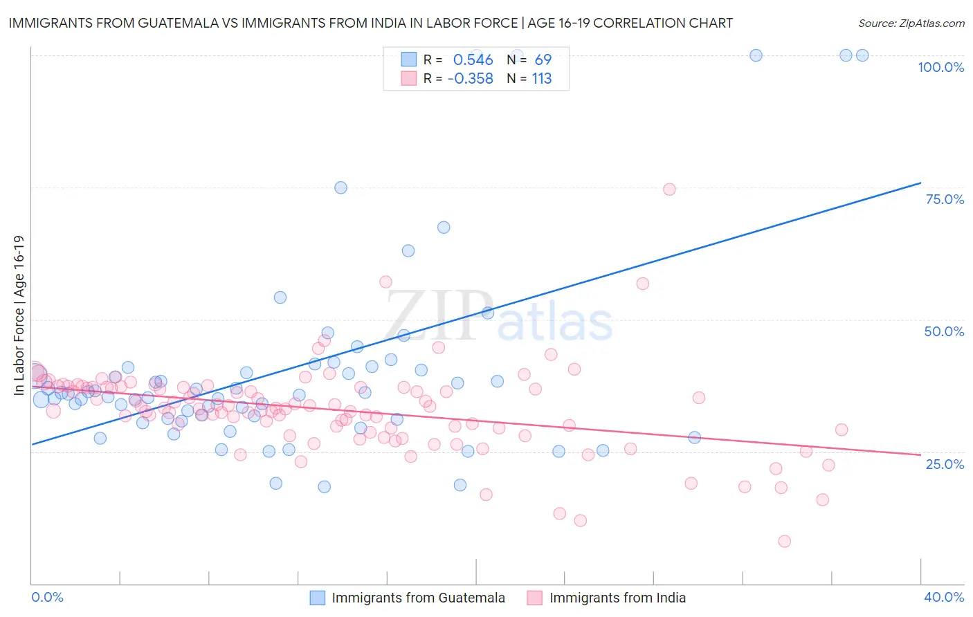 Immigrants from Guatemala vs Immigrants from India In Labor Force | Age 16-19