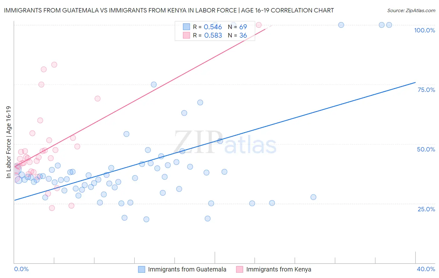 Immigrants from Guatemala vs Immigrants from Kenya In Labor Force | Age 16-19