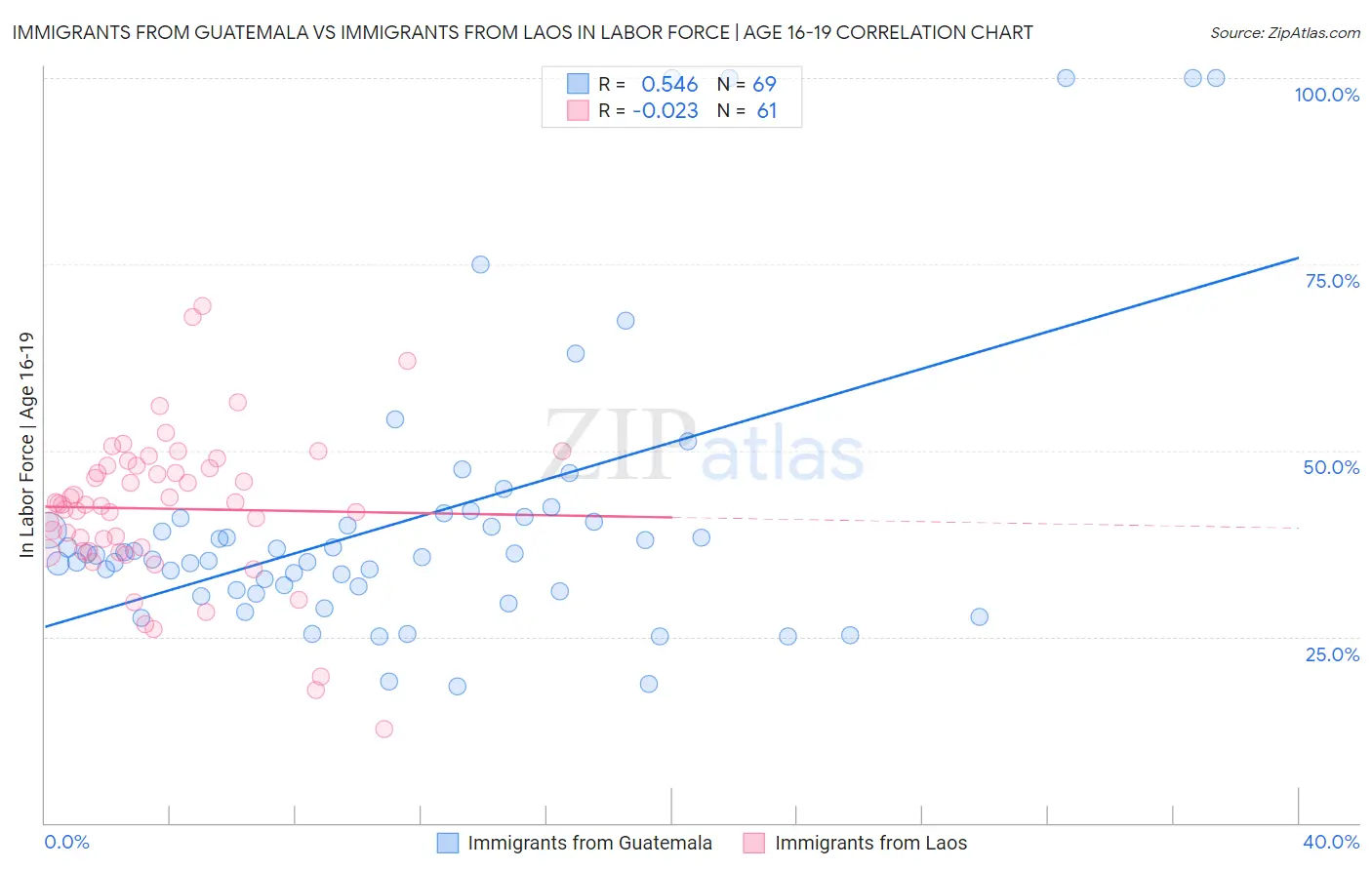 Immigrants from Guatemala vs Immigrants from Laos In Labor Force | Age 16-19