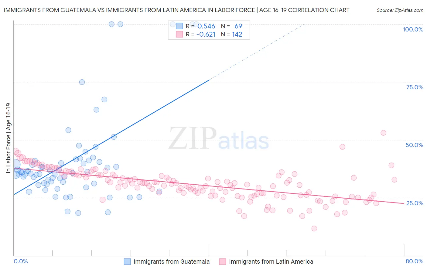 Immigrants from Guatemala vs Immigrants from Latin America In Labor Force | Age 16-19
