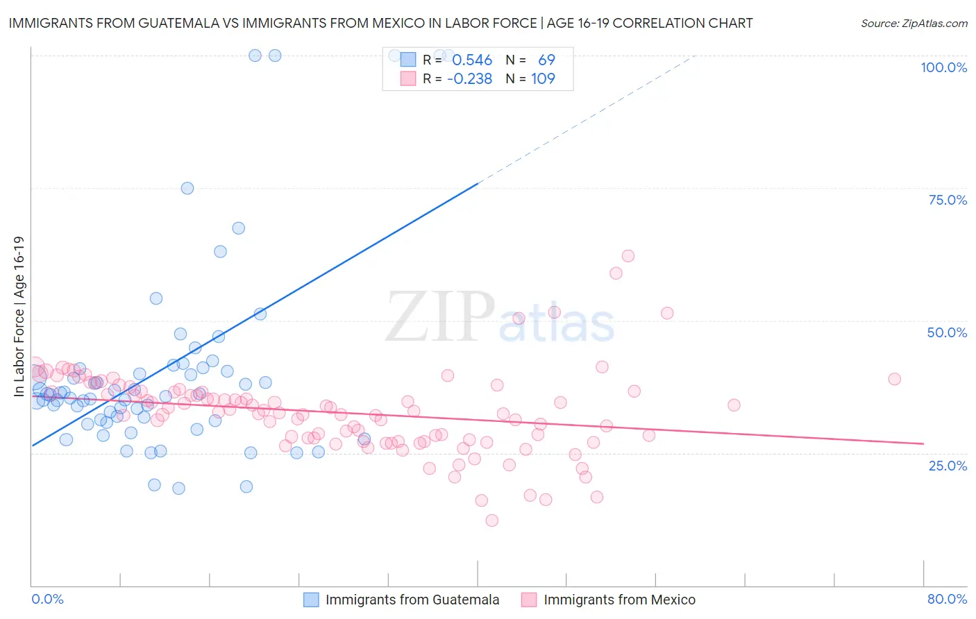 Immigrants from Guatemala vs Immigrants from Mexico In Labor Force | Age 16-19