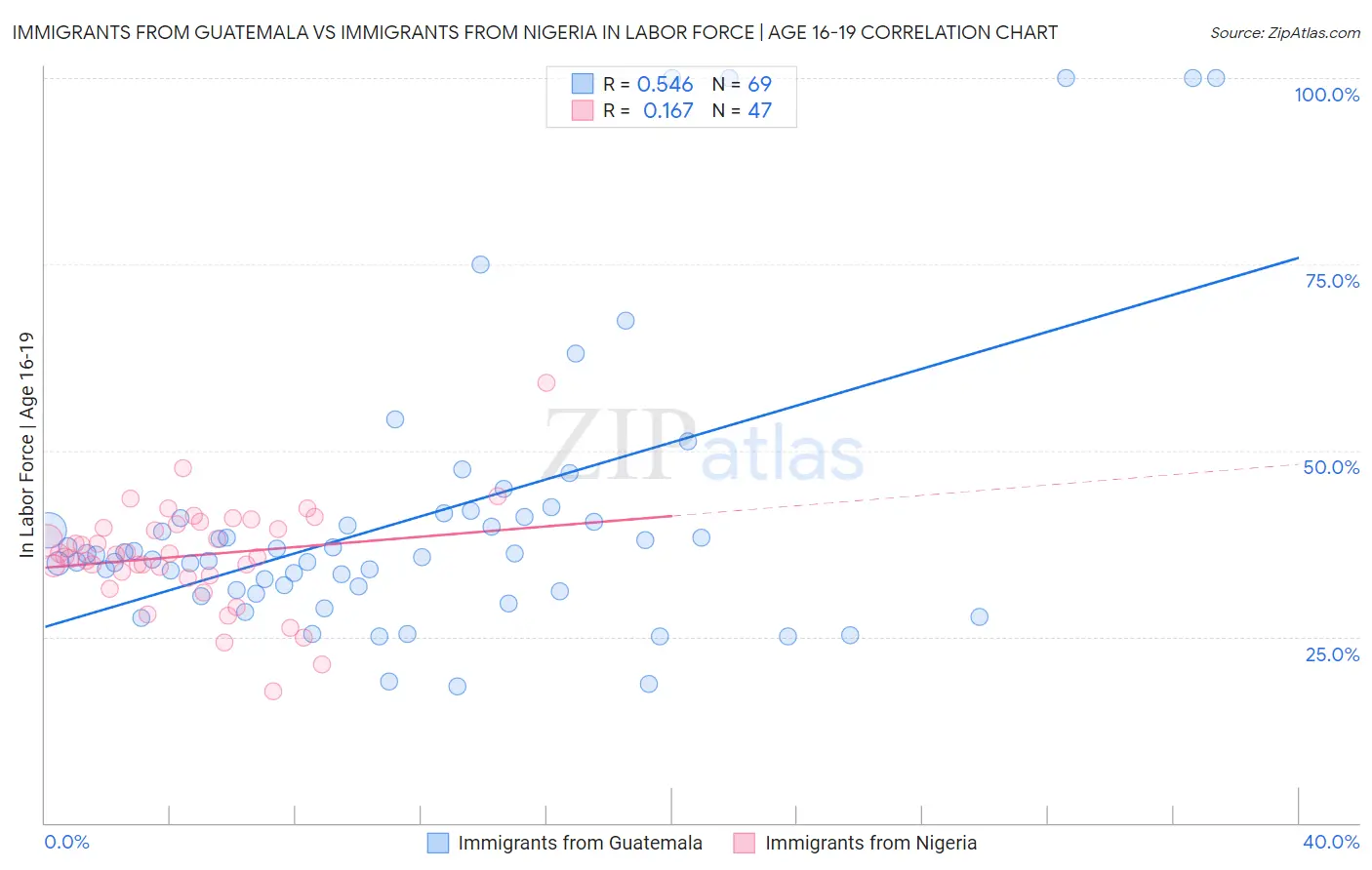 Immigrants from Guatemala vs Immigrants from Nigeria In Labor Force | Age 16-19
