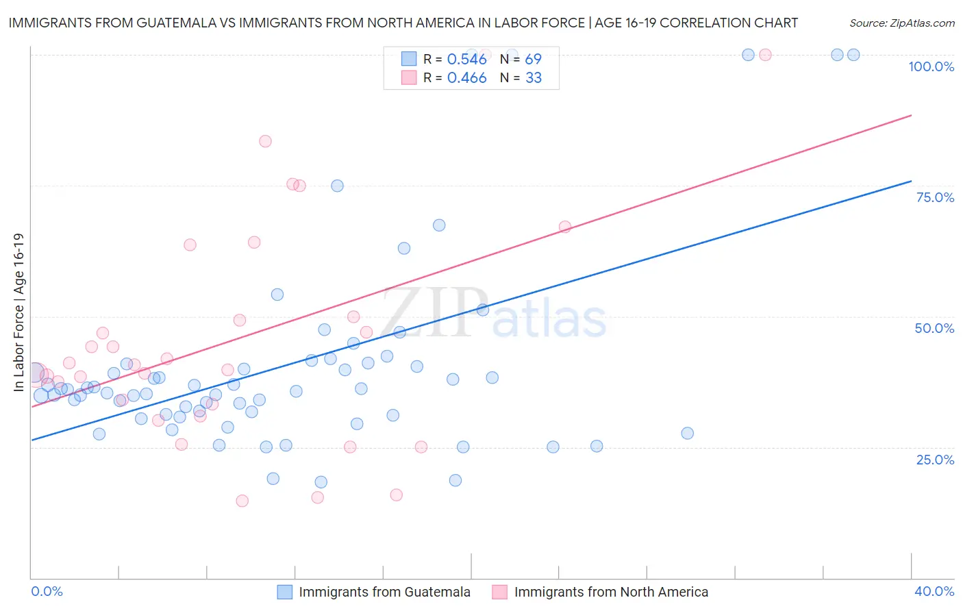 Immigrants from Guatemala vs Immigrants from North America In Labor Force | Age 16-19