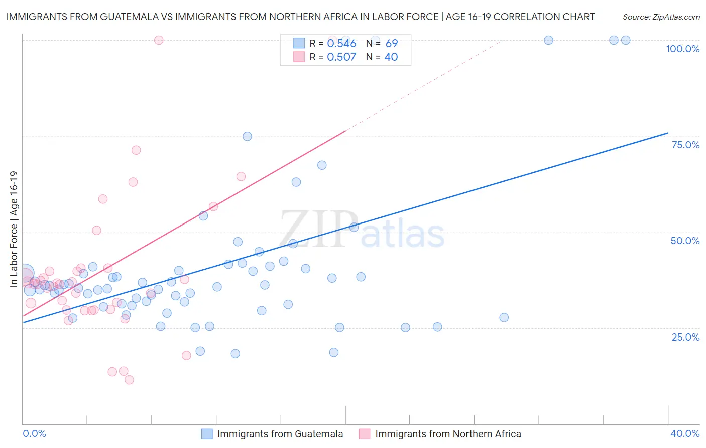 Immigrants from Guatemala vs Immigrants from Northern Africa In Labor Force | Age 16-19