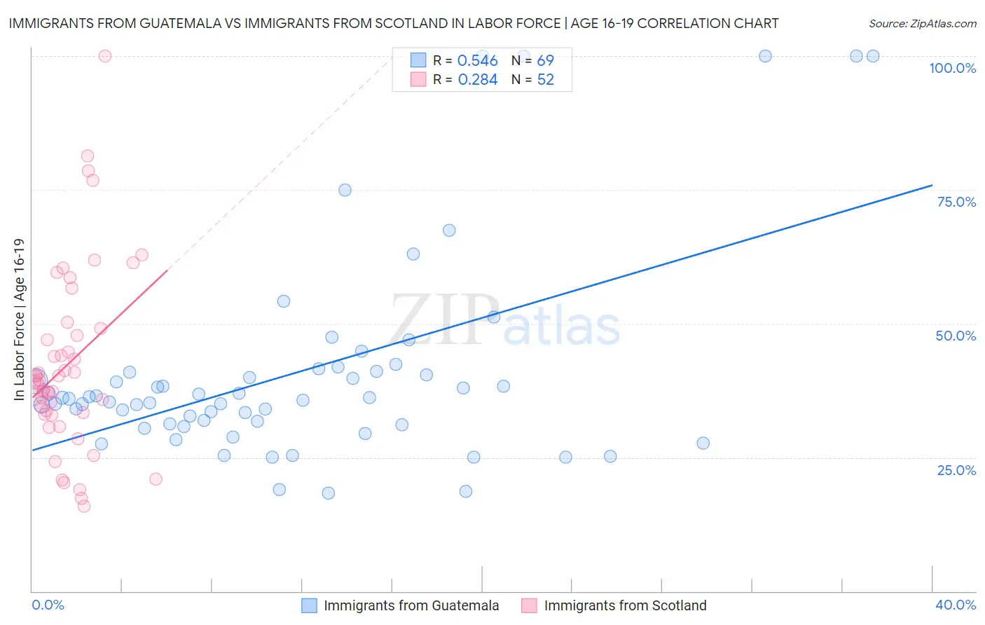 Immigrants from Guatemala vs Immigrants from Scotland In Labor Force | Age 16-19