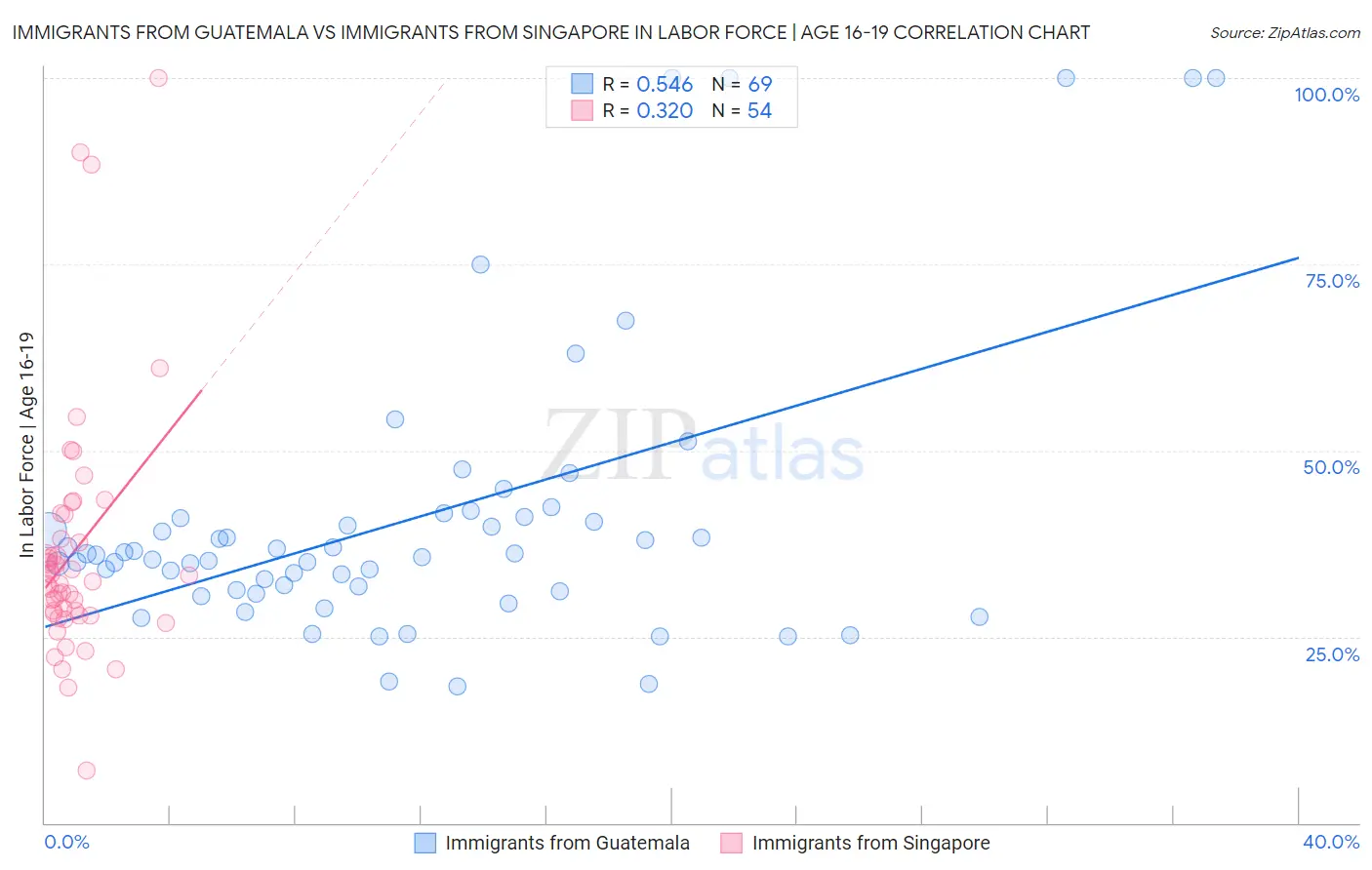 Immigrants from Guatemala vs Immigrants from Singapore In Labor Force | Age 16-19