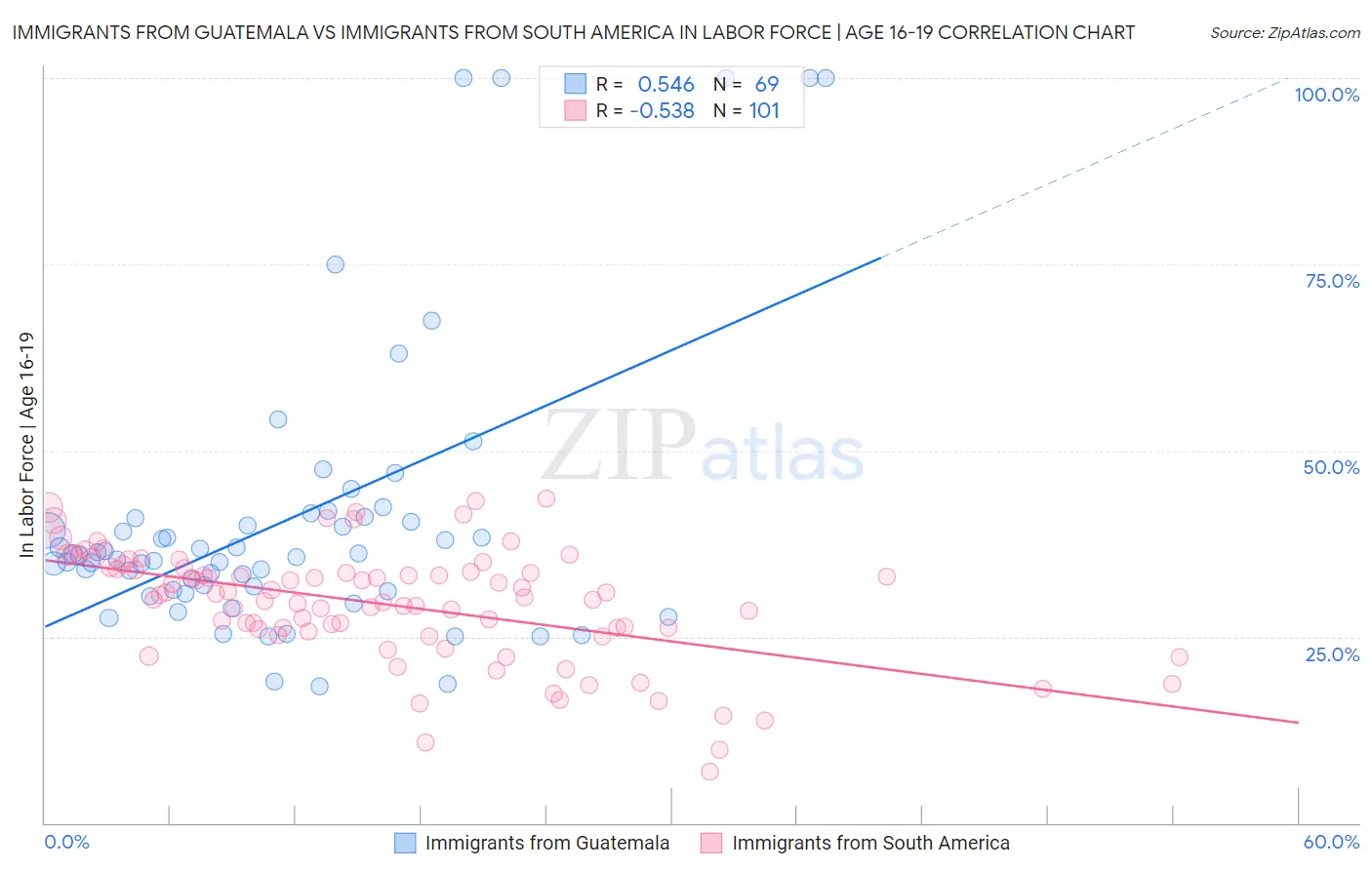 Immigrants from Guatemala vs Immigrants from South America In Labor Force | Age 16-19