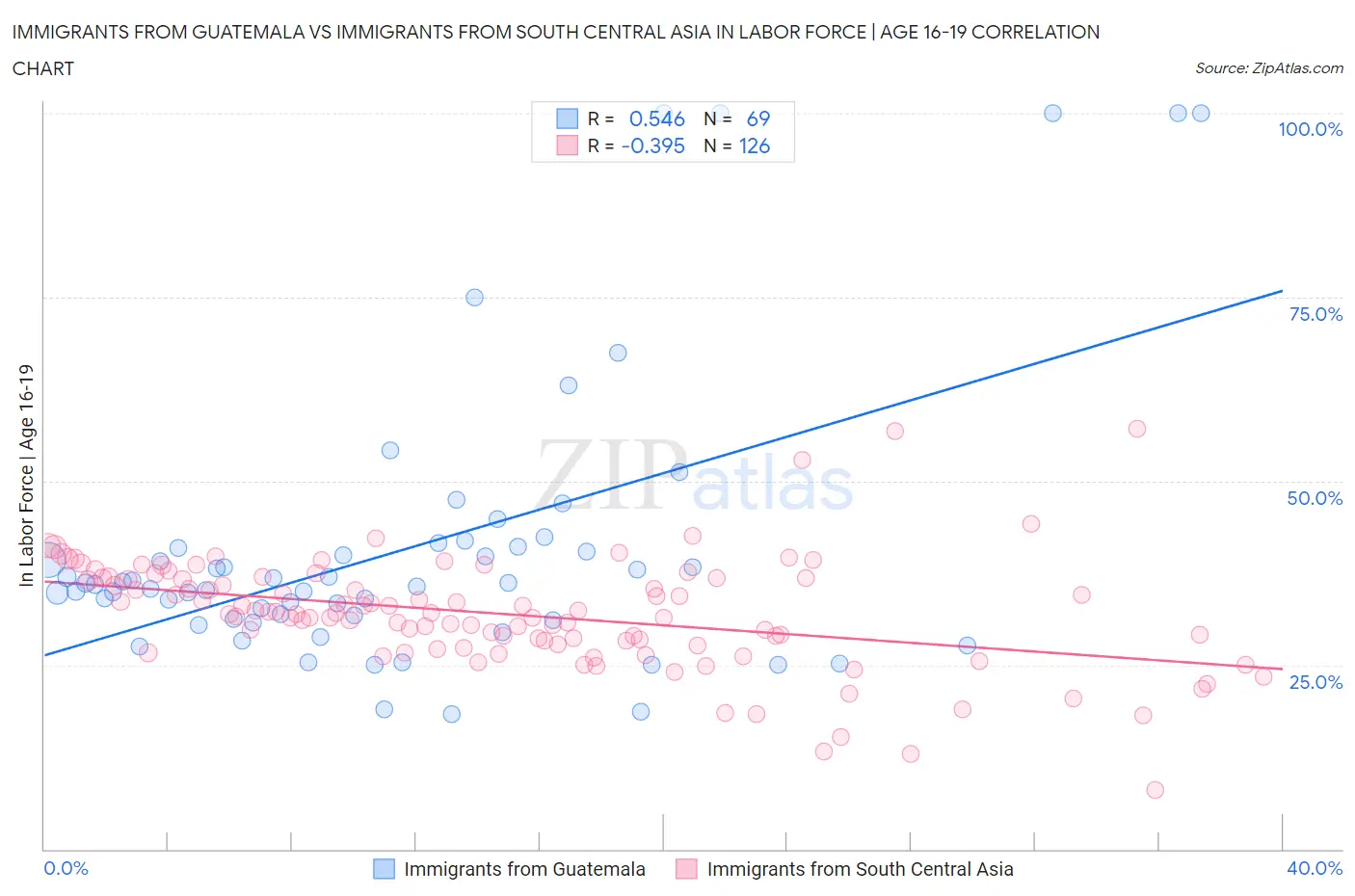 Immigrants from Guatemala vs Immigrants from South Central Asia In Labor Force | Age 16-19