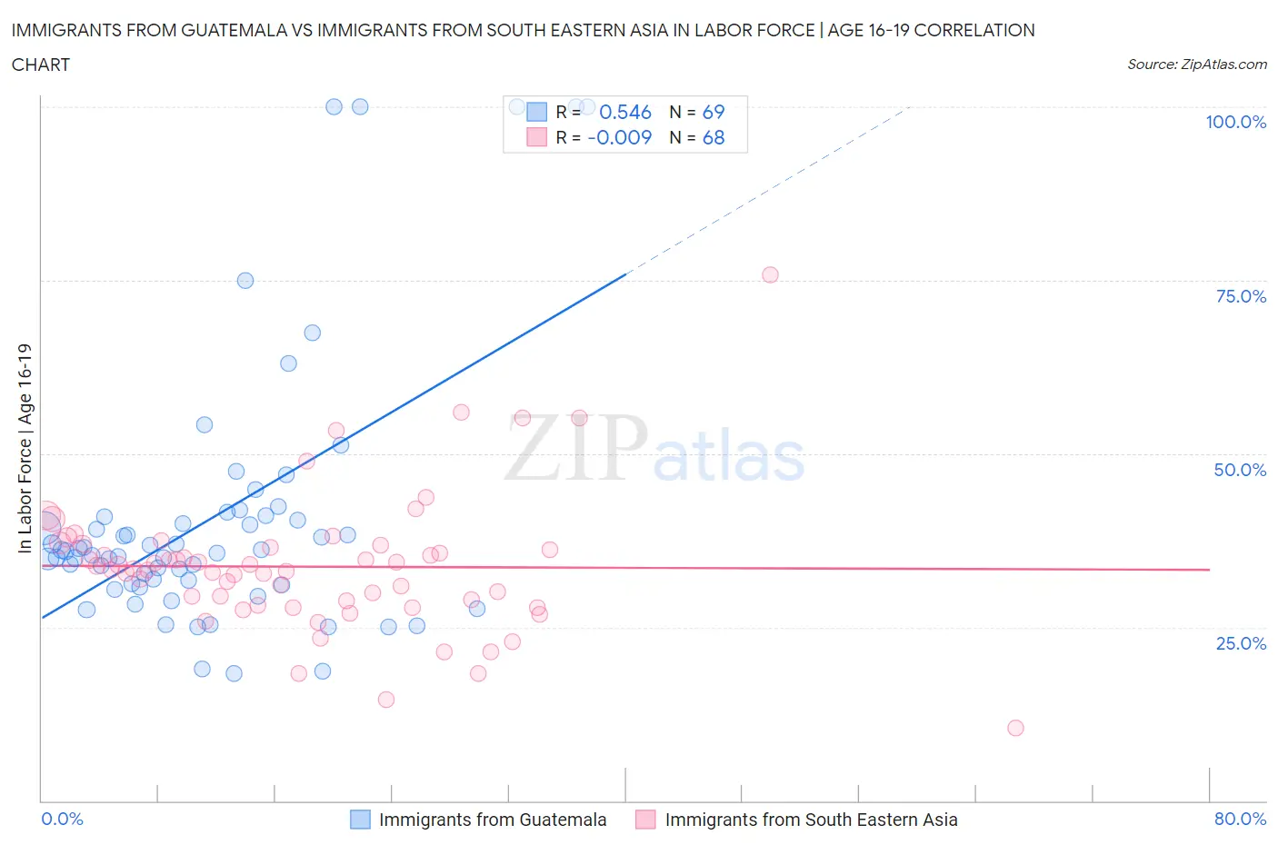 Immigrants from Guatemala vs Immigrants from South Eastern Asia In Labor Force | Age 16-19