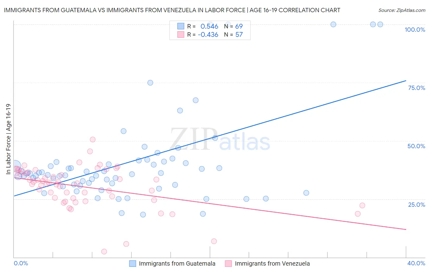 Immigrants from Guatemala vs Immigrants from Venezuela In Labor Force | Age 16-19