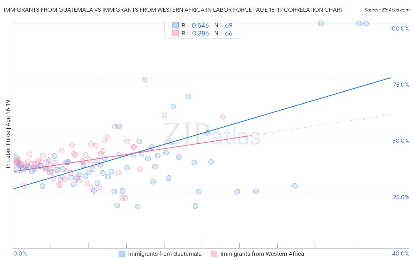 Immigrants from Guatemala vs Immigrants from Western Africa In Labor Force | Age 16-19