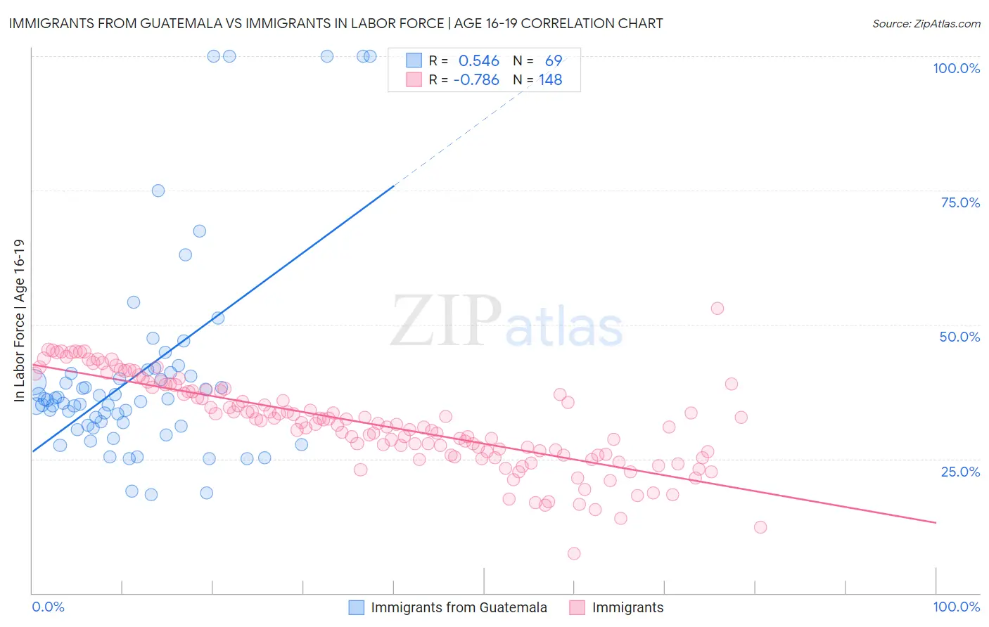 Immigrants from Guatemala vs Immigrants In Labor Force | Age 16-19