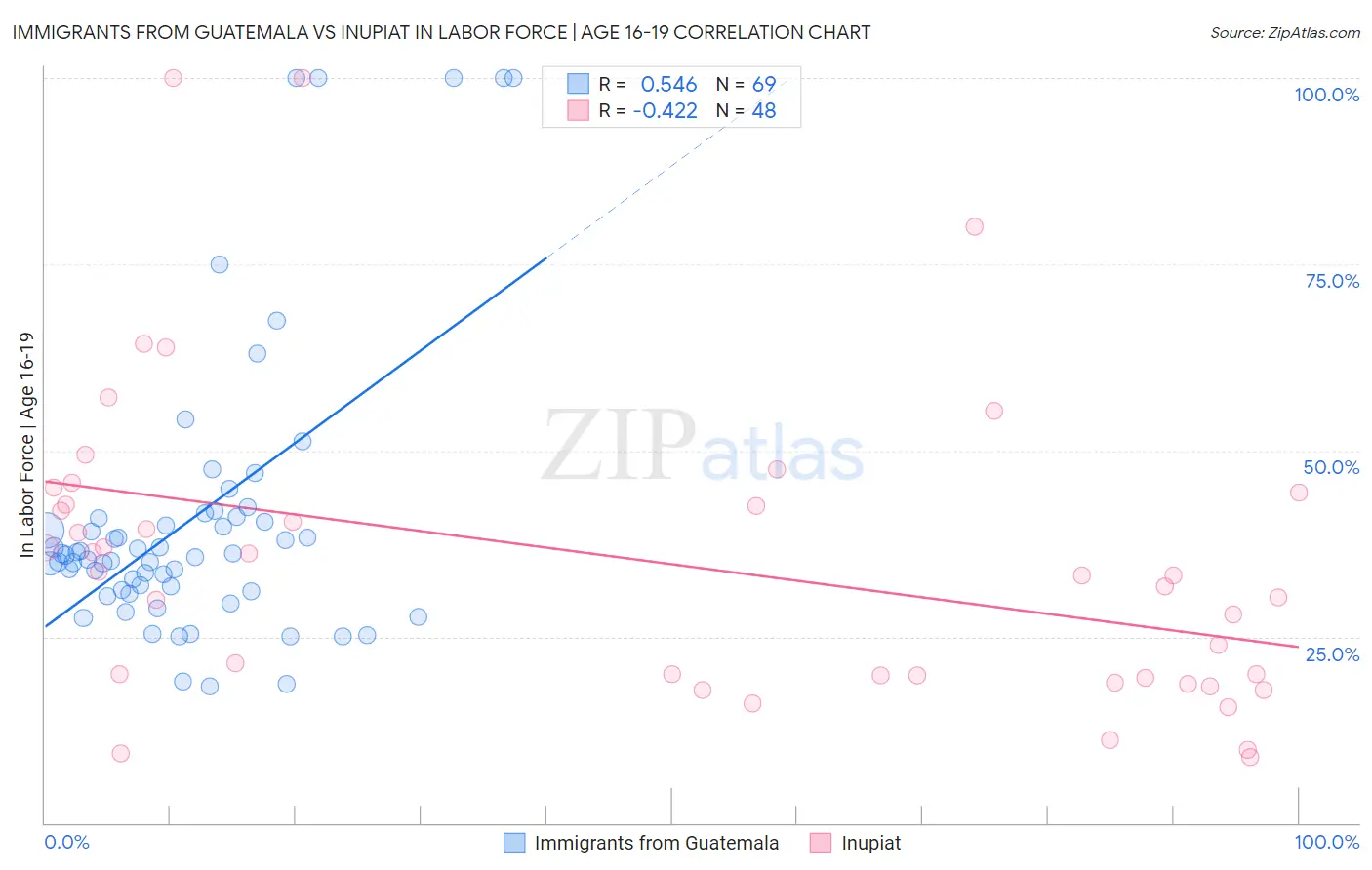 Immigrants from Guatemala vs Inupiat In Labor Force | Age 16-19