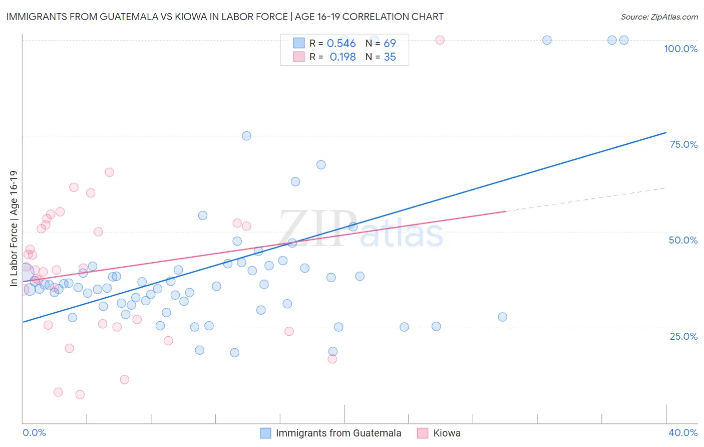 Immigrants from Guatemala vs Kiowa In Labor Force | Age 16-19