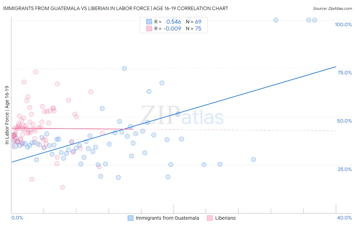 Immigrants from Guatemala vs Liberian In Labor Force | Age 16-19