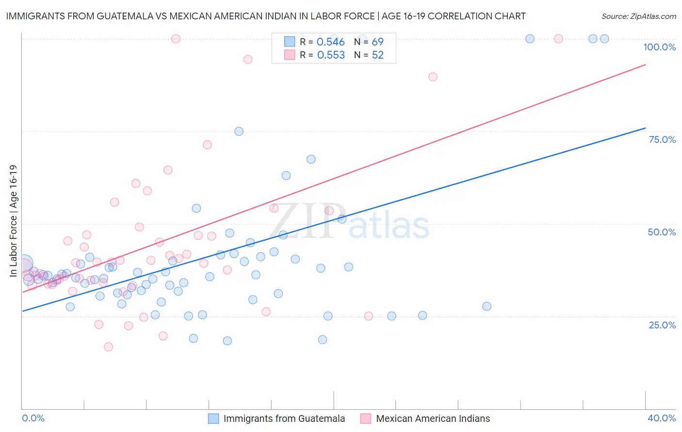 Immigrants from Guatemala vs Mexican American Indian In Labor Force | Age 16-19