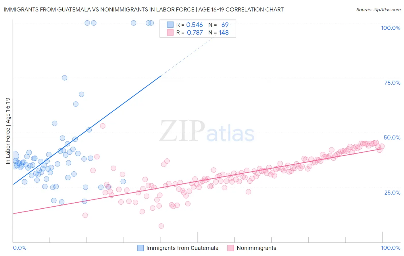 Immigrants from Guatemala vs Nonimmigrants In Labor Force | Age 16-19