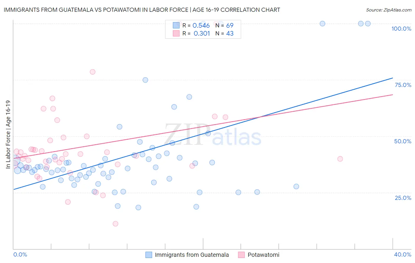 Immigrants from Guatemala vs Potawatomi In Labor Force | Age 16-19