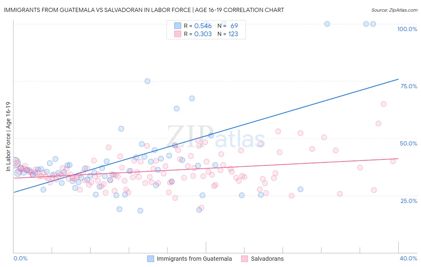 Immigrants from Guatemala vs Salvadoran In Labor Force | Age 16-19