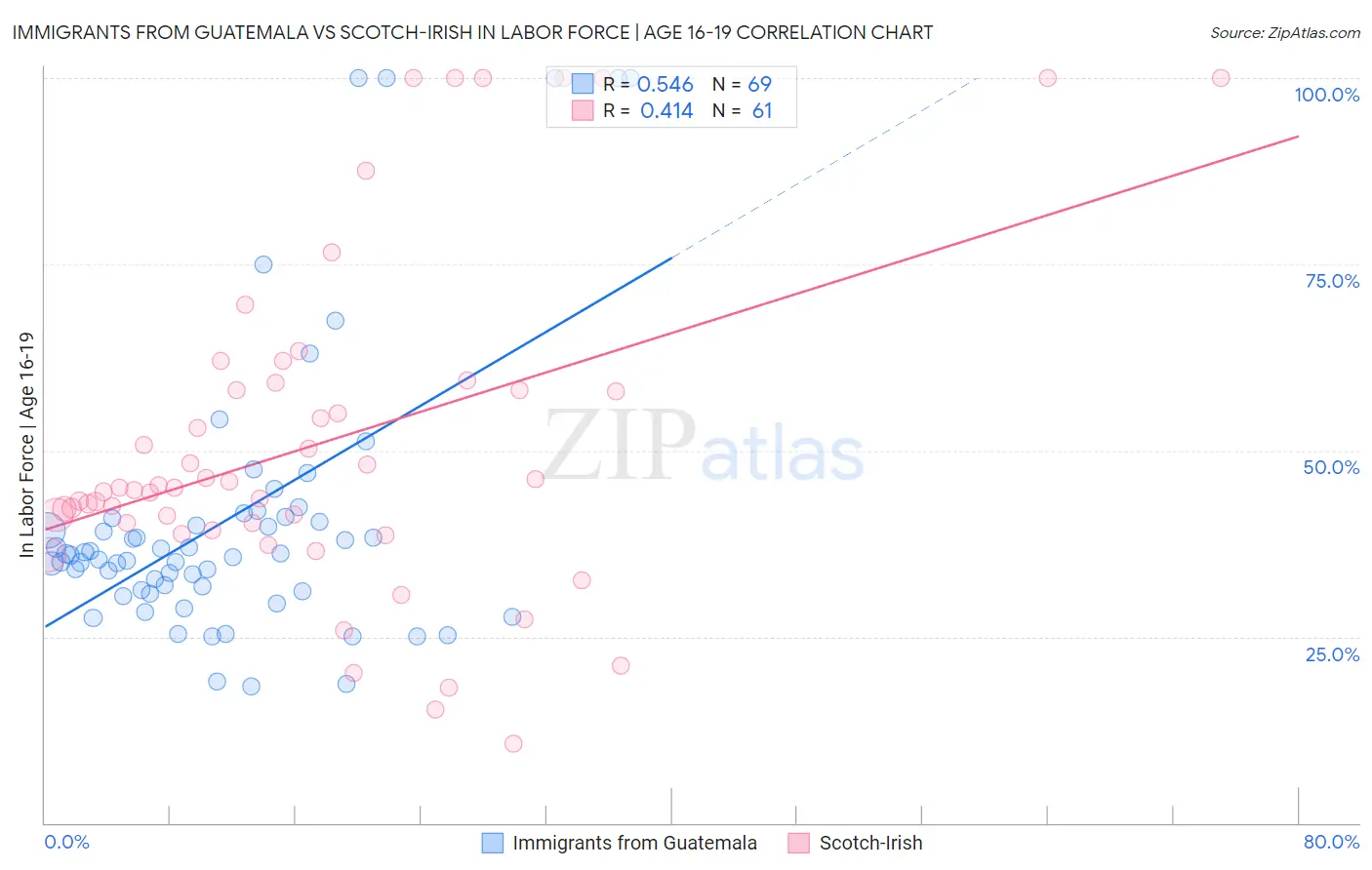 Immigrants from Guatemala vs Scotch-Irish In Labor Force | Age 16-19