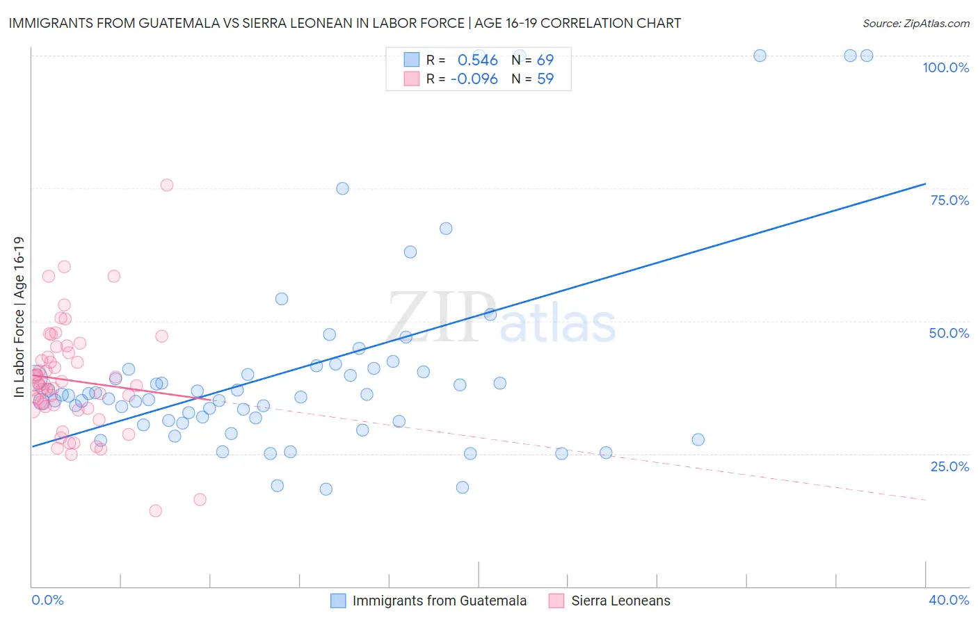 Immigrants from Guatemala vs Sierra Leonean In Labor Force | Age 16-19