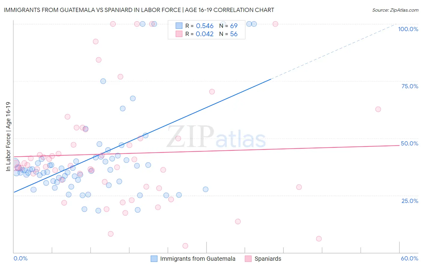 Immigrants from Guatemala vs Spaniard In Labor Force | Age 16-19