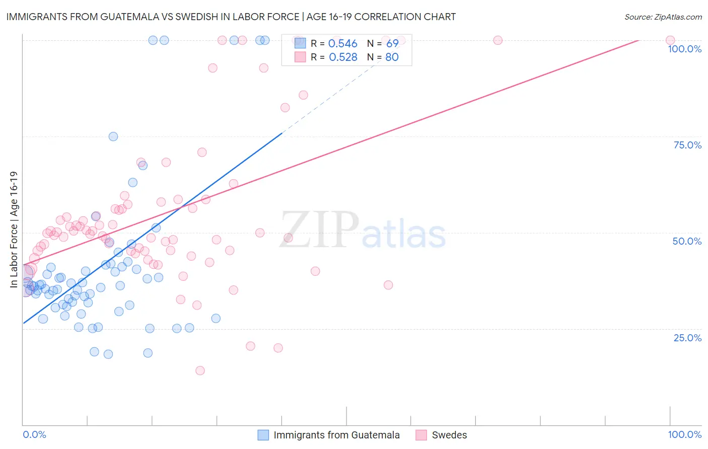 Immigrants from Guatemala vs Swedish In Labor Force | Age 16-19