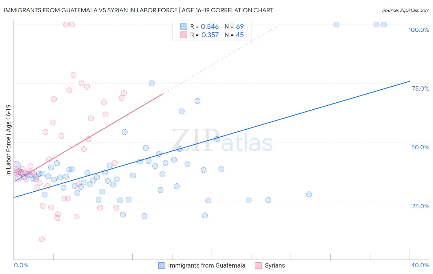 Immigrants from Guatemala vs Syrian In Labor Force | Age 16-19