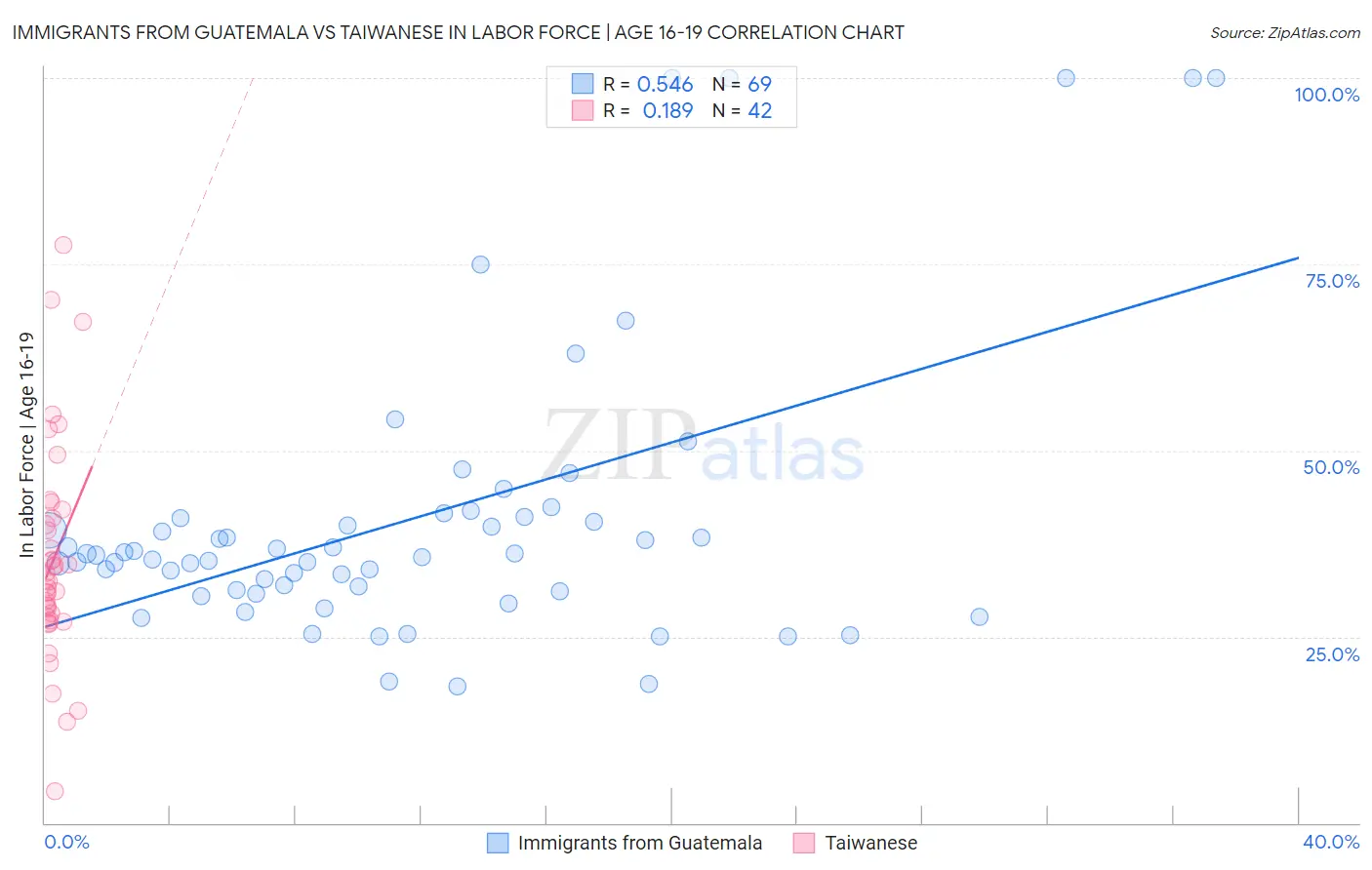 Immigrants from Guatemala vs Taiwanese In Labor Force | Age 16-19