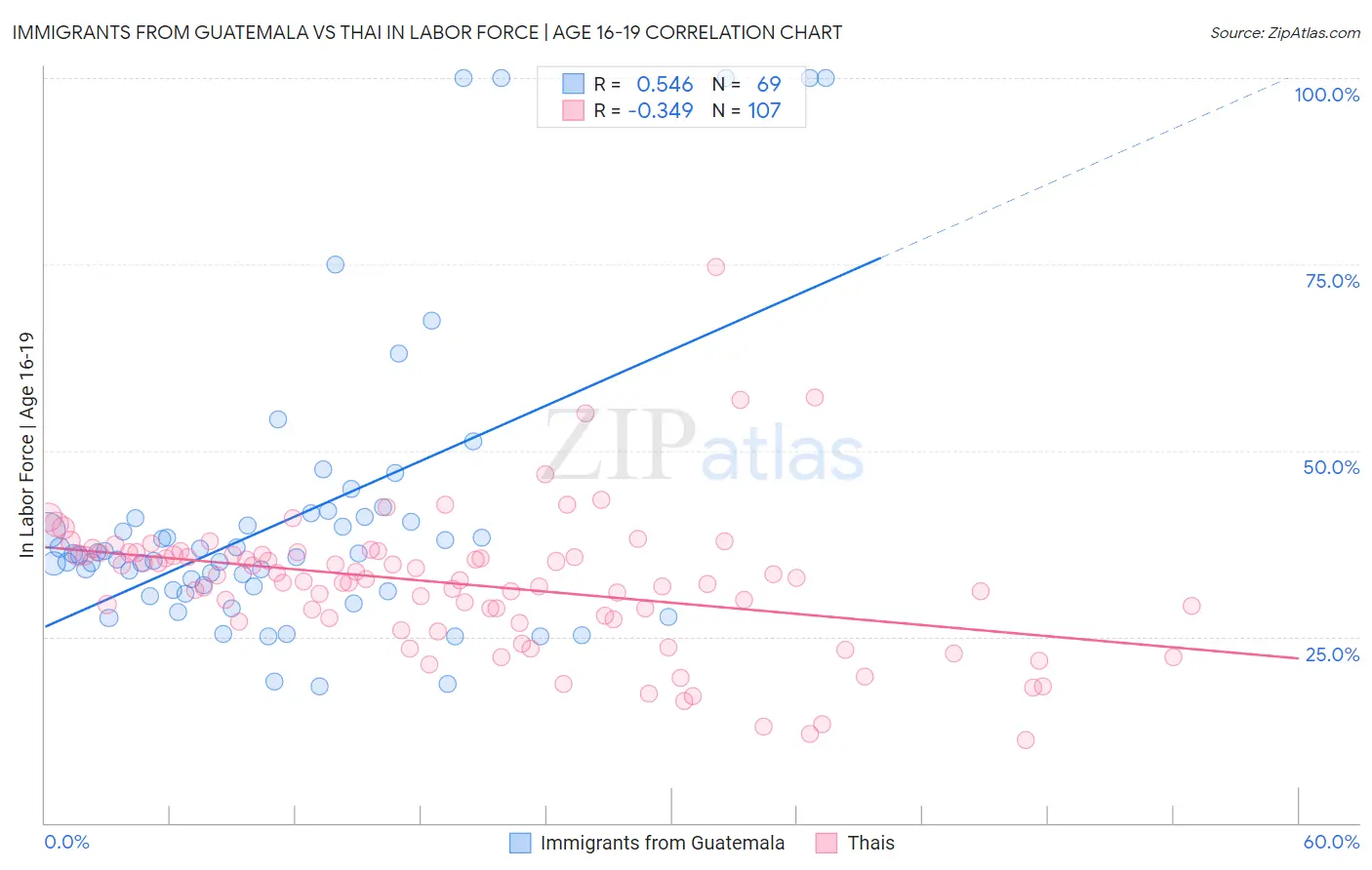 Immigrants from Guatemala vs Thai In Labor Force | Age 16-19