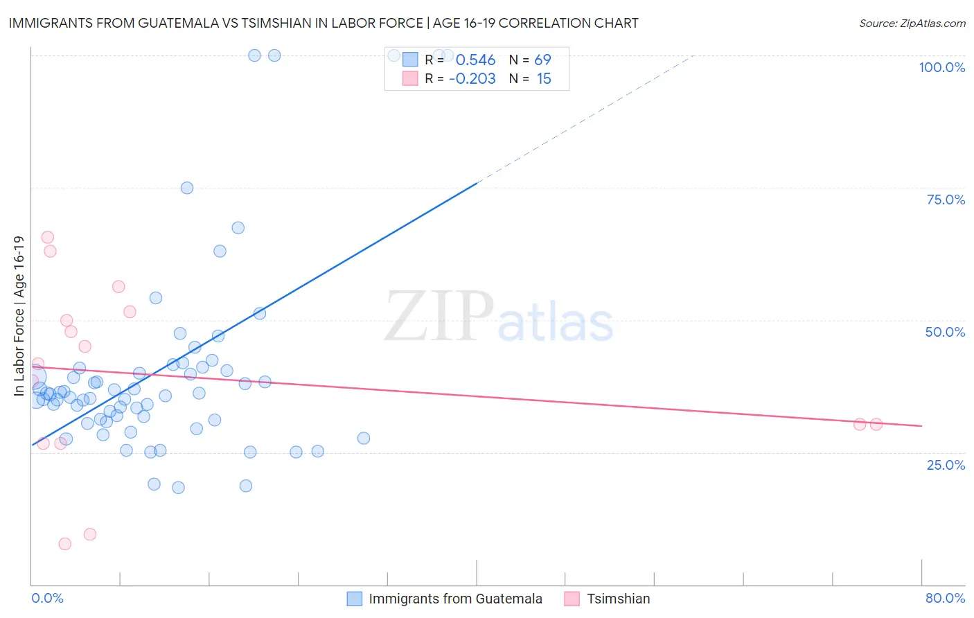 Immigrants from Guatemala vs Tsimshian In Labor Force | Age 16-19