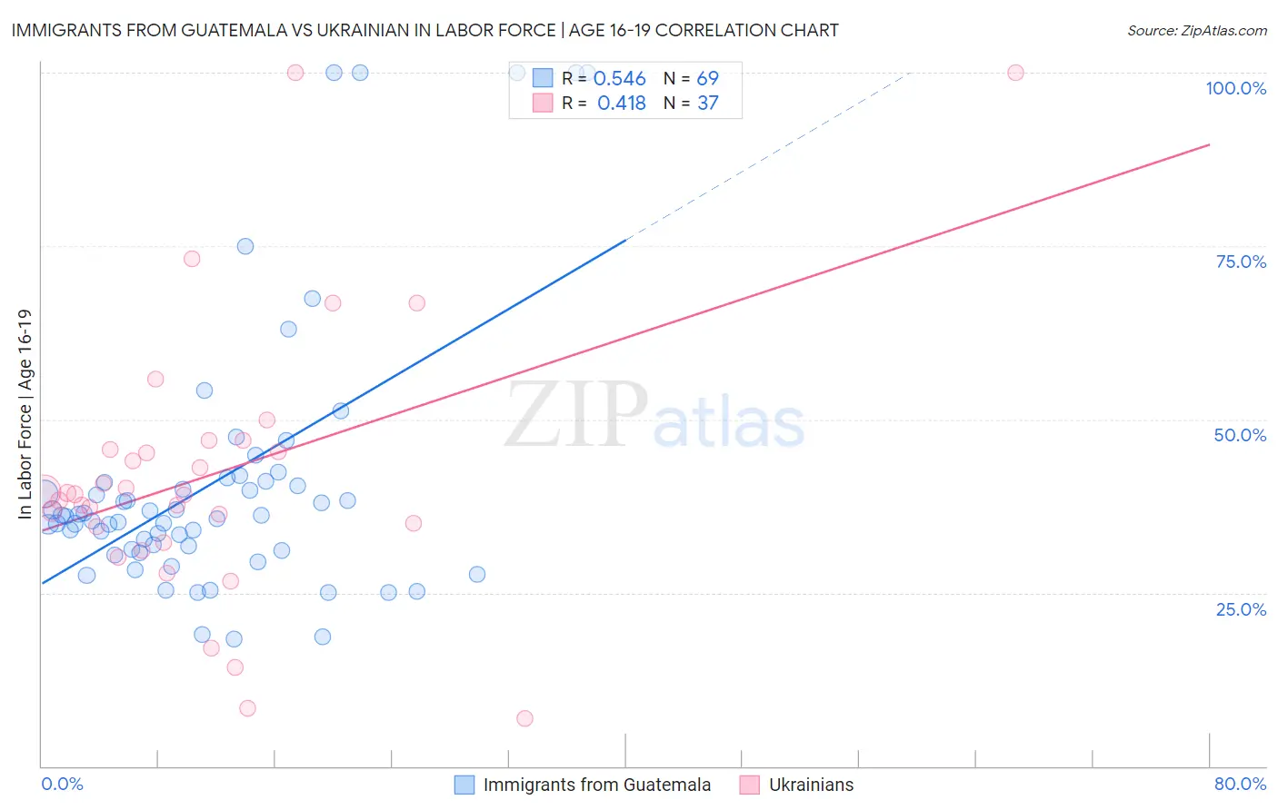 Immigrants from Guatemala vs Ukrainian In Labor Force | Age 16-19