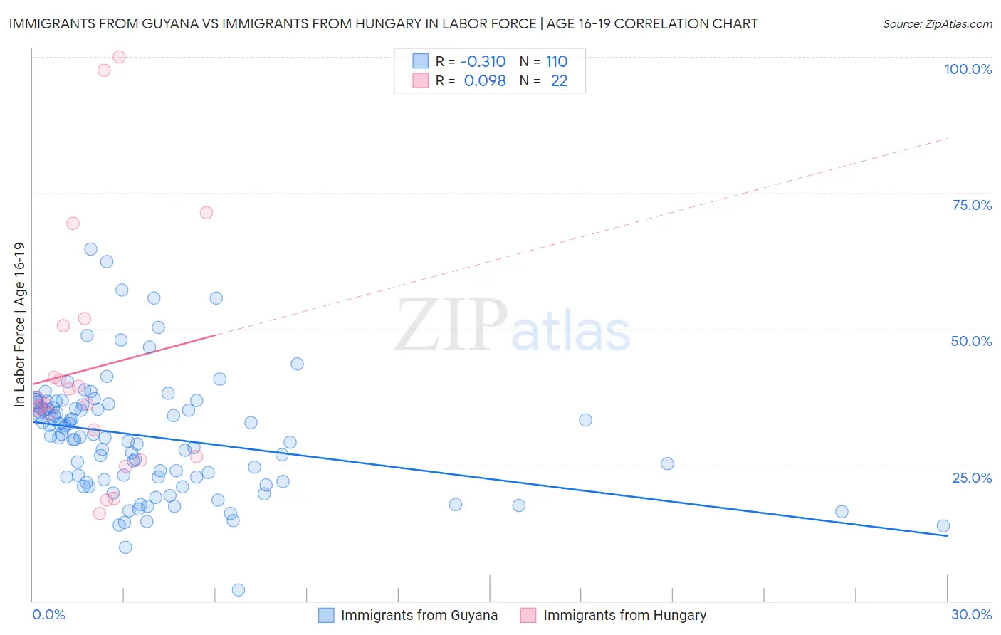Immigrants from Guyana vs Immigrants from Hungary In Labor Force | Age 16-19