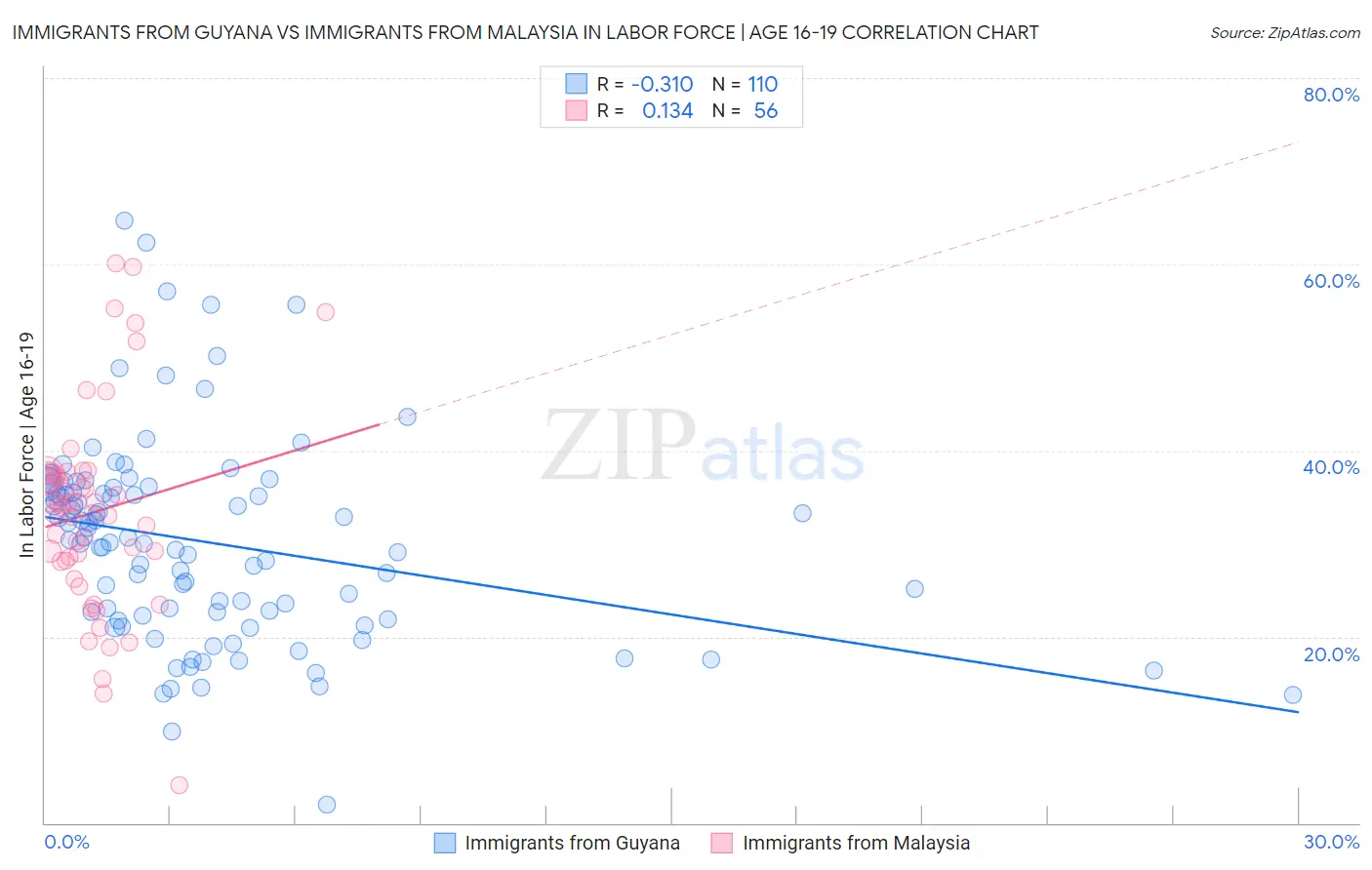 Immigrants from Guyana vs Immigrants from Malaysia In Labor Force | Age 16-19