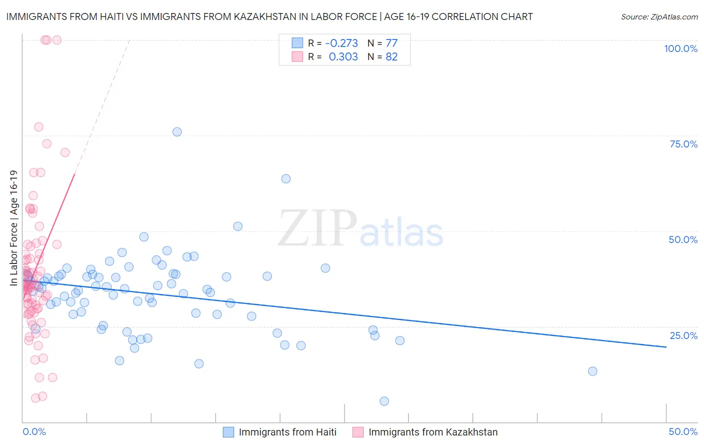 Immigrants from Haiti vs Immigrants from Kazakhstan In Labor Force | Age 16-19