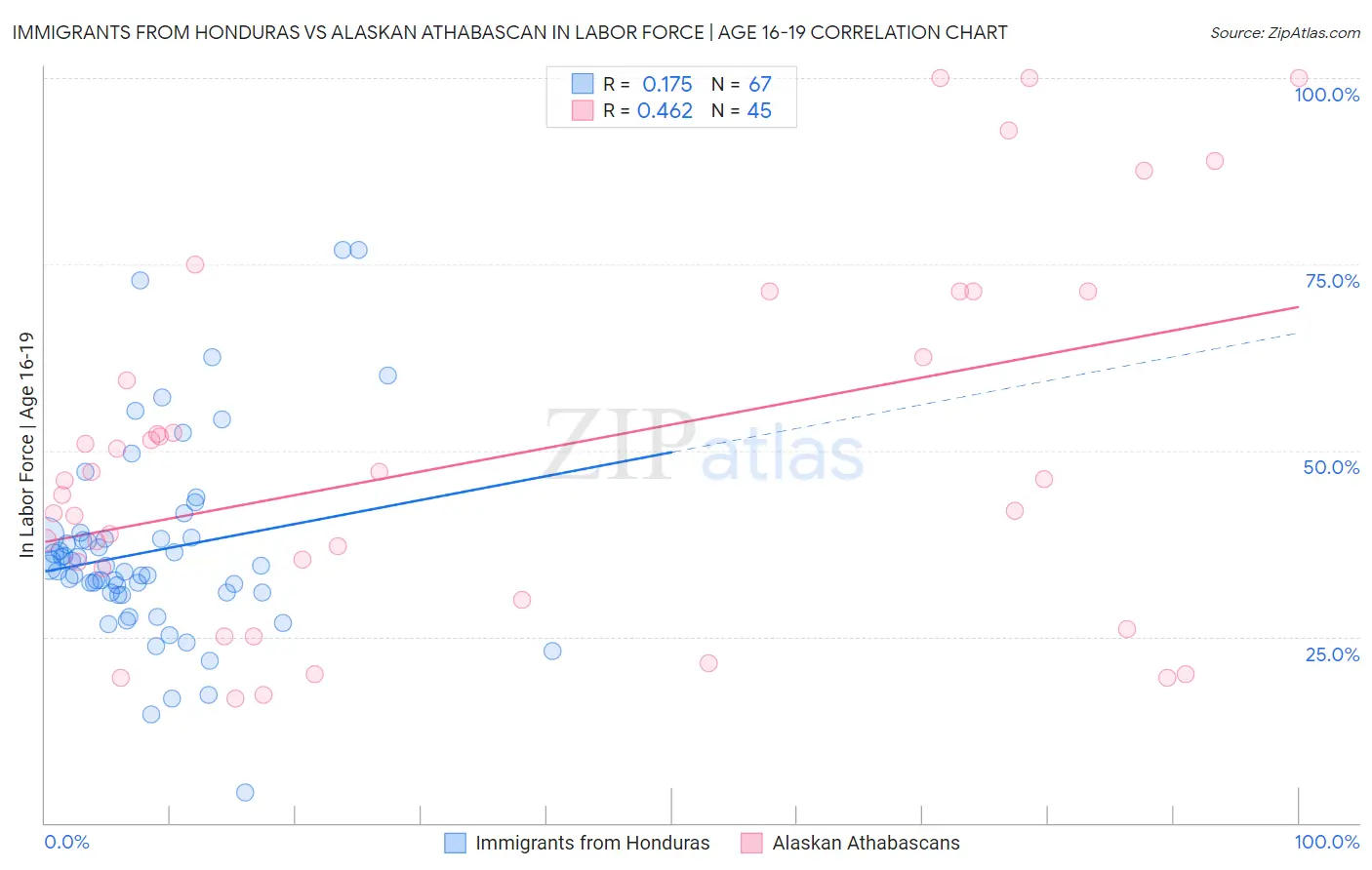 Immigrants from Honduras vs Alaskan Athabascan In Labor Force | Age 16-19