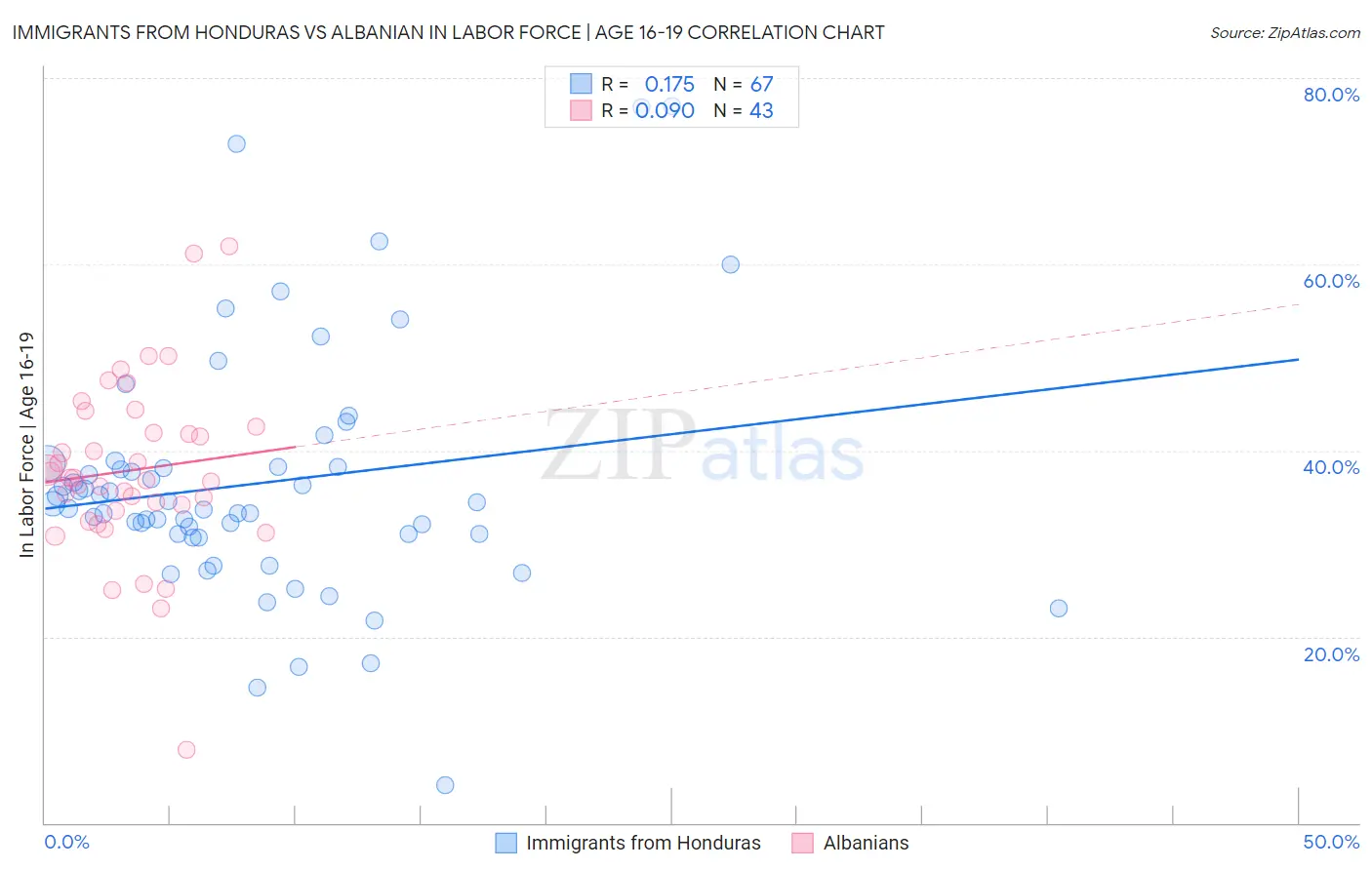 Immigrants from Honduras vs Albanian In Labor Force | Age 16-19