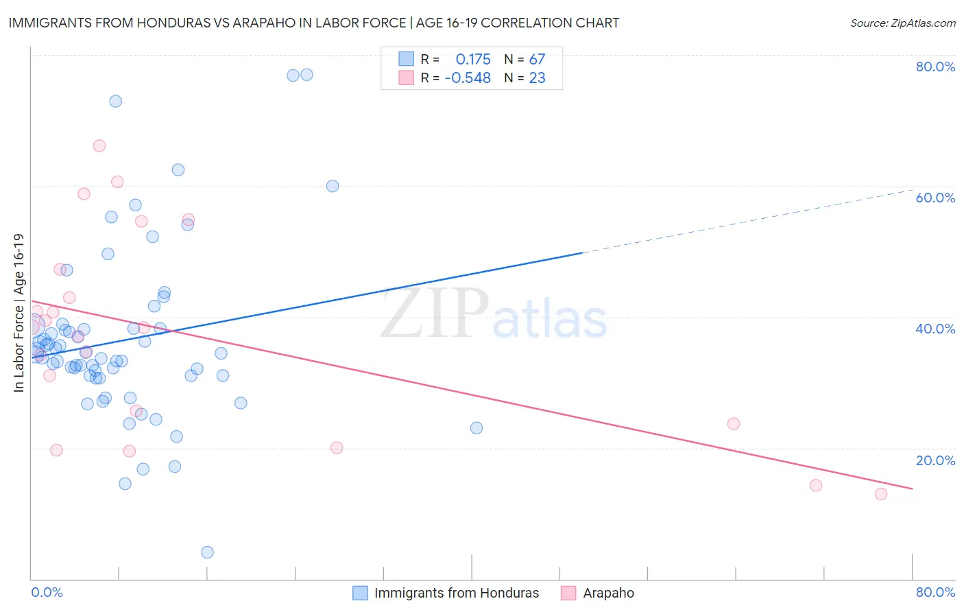 Immigrants from Honduras vs Arapaho In Labor Force | Age 16-19