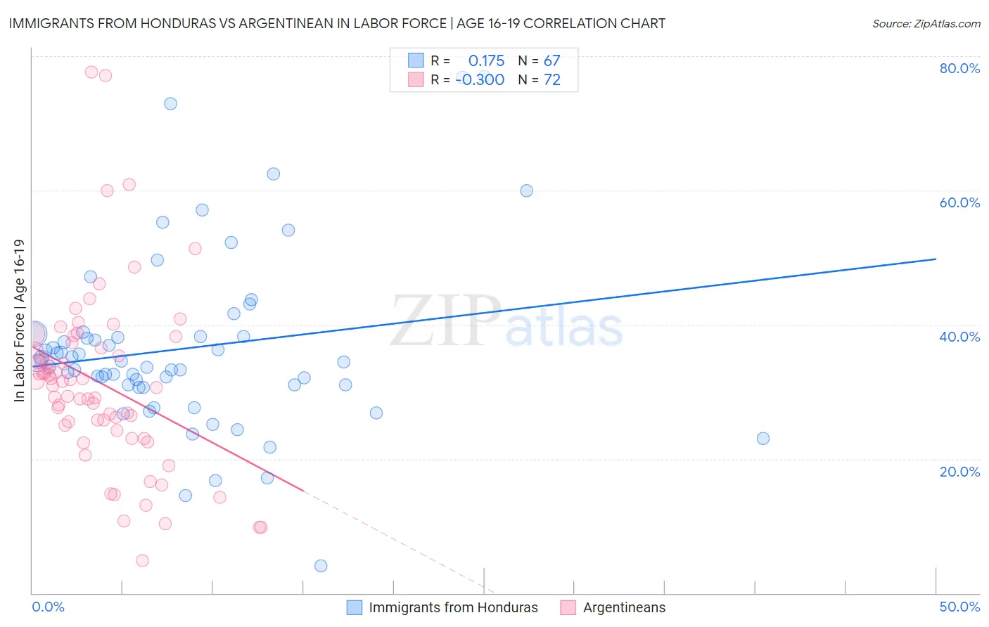 Immigrants from Honduras vs Argentinean In Labor Force | Age 16-19