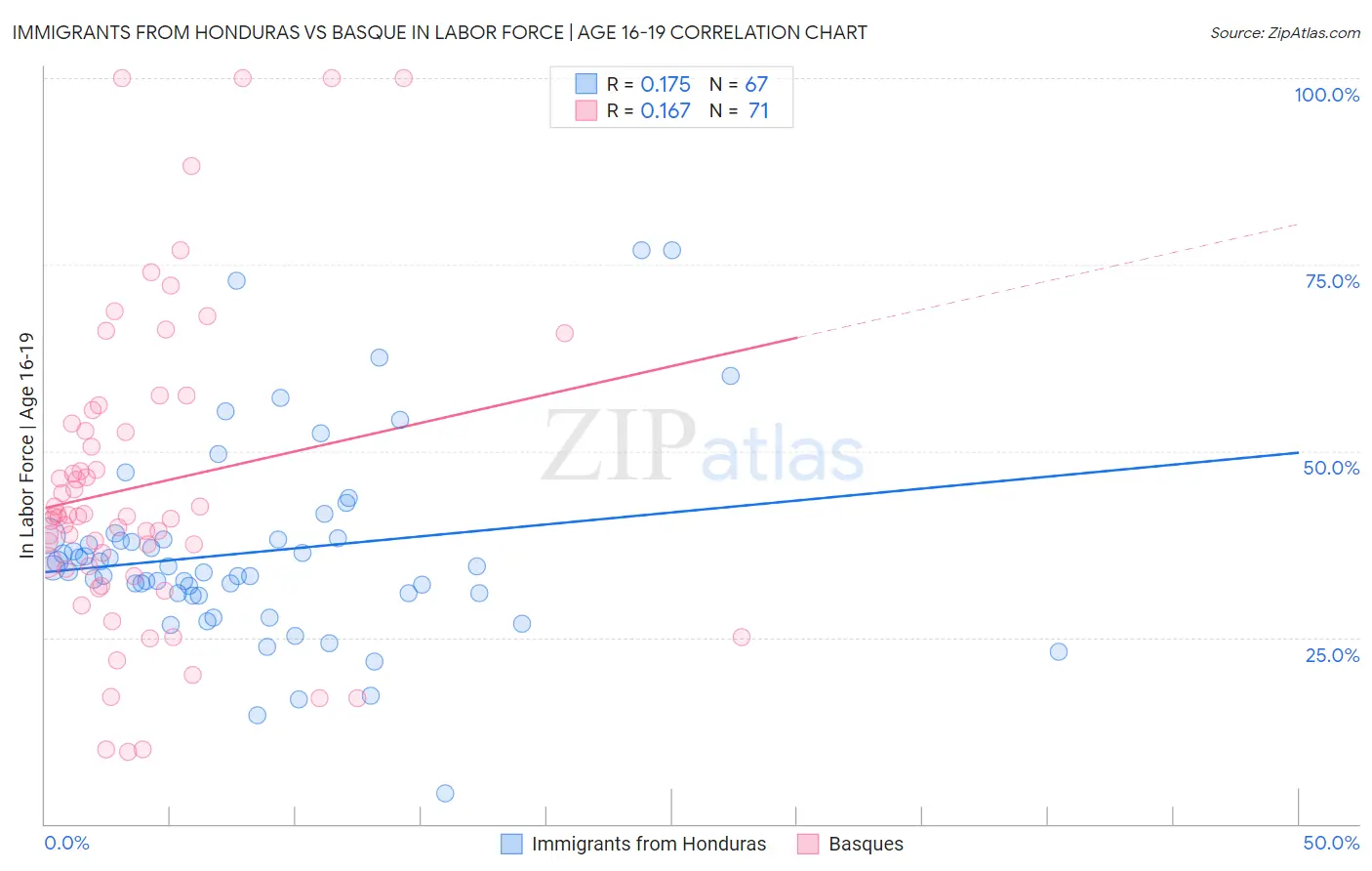 Immigrants from Honduras vs Basque In Labor Force | Age 16-19