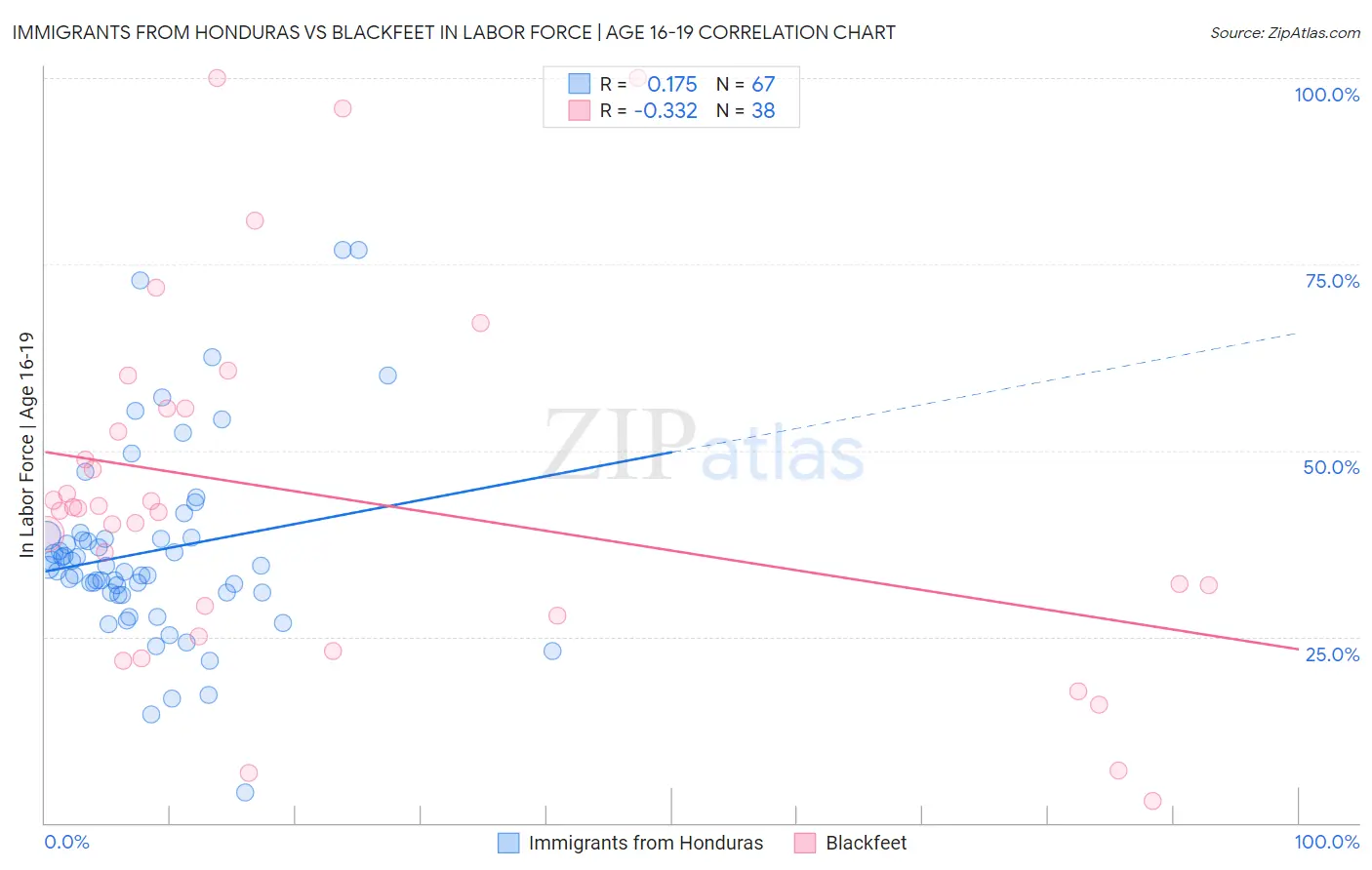 Immigrants from Honduras vs Blackfeet In Labor Force | Age 16-19