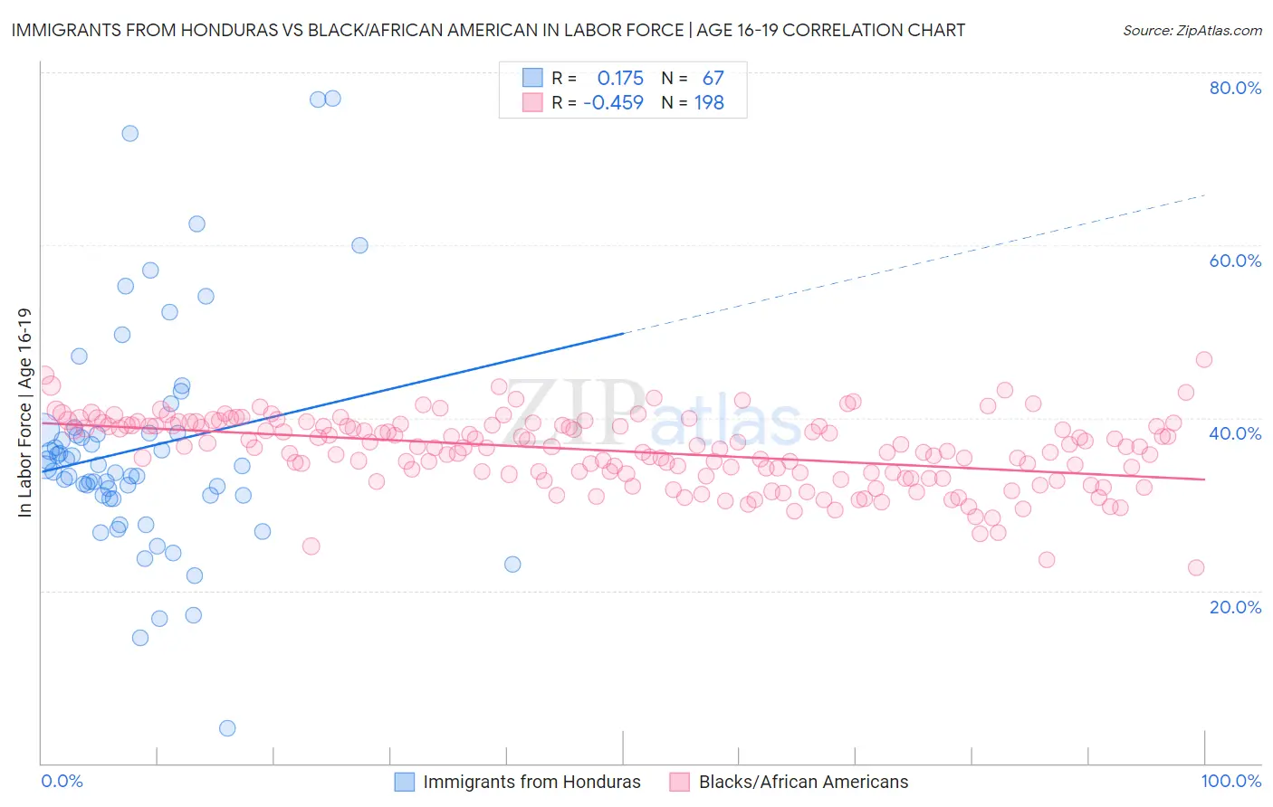 Immigrants from Honduras vs Black/African American In Labor Force | Age 16-19