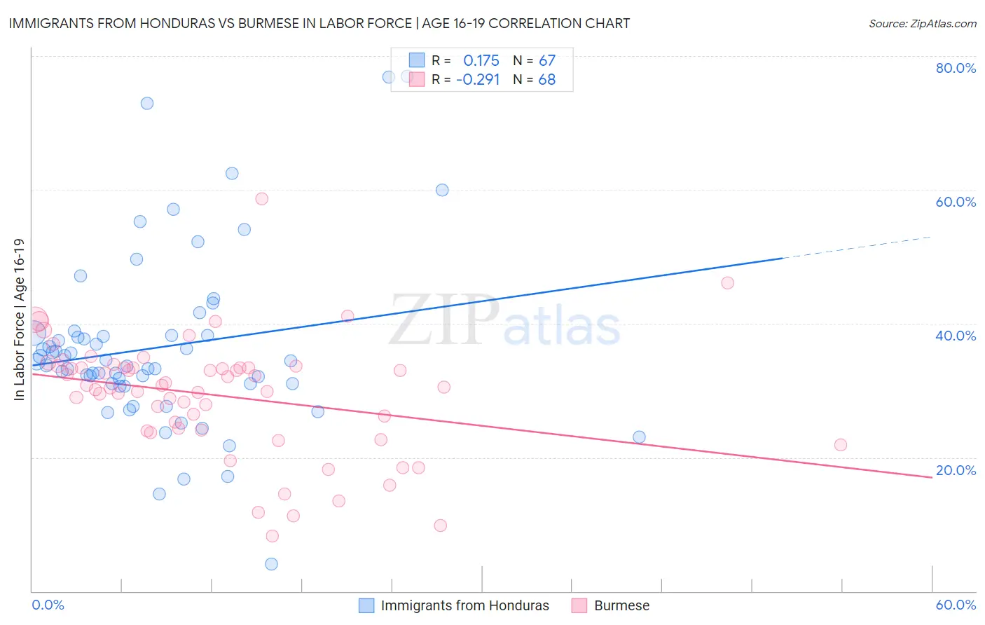 Immigrants from Honduras vs Burmese In Labor Force | Age 16-19