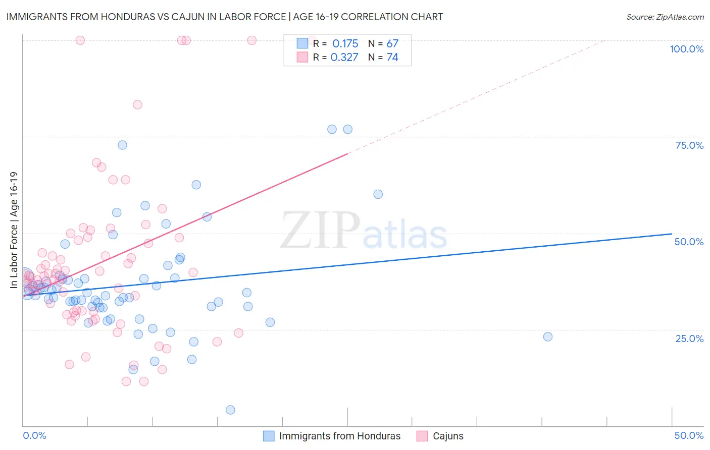Immigrants from Honduras vs Cajun In Labor Force | Age 16-19