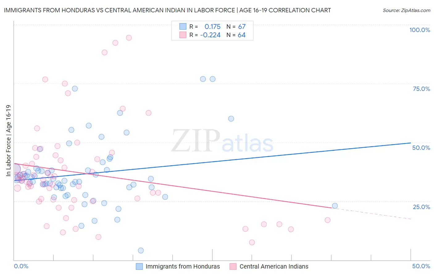 Immigrants from Honduras vs Central American Indian In Labor Force | Age 16-19
